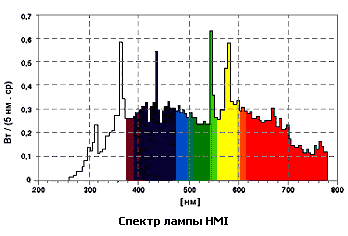 Спектр лампы МГЛ
